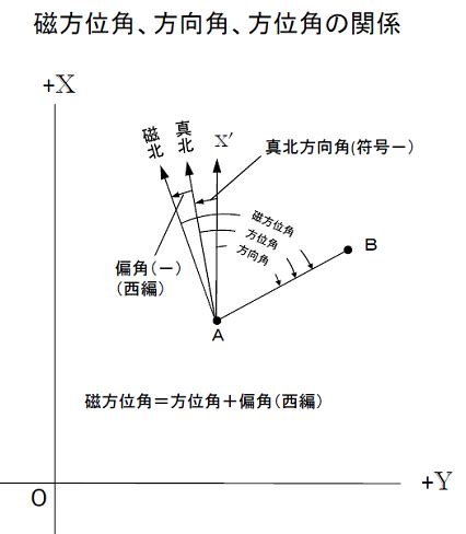 磁偏角計算|地磁気値を求める 